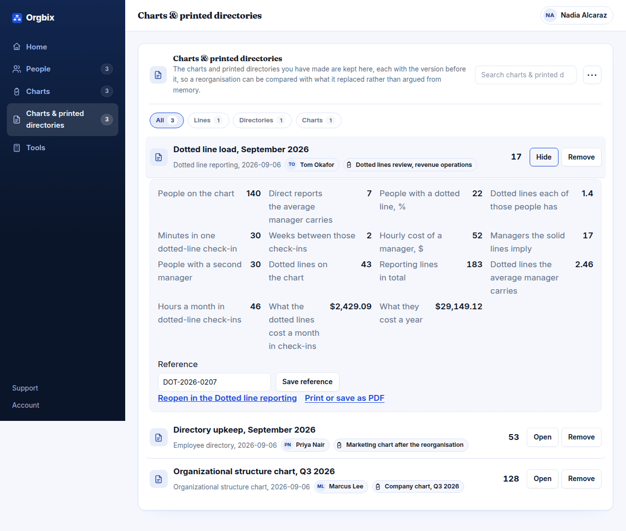 The Orgbix workspace with the September 2026 dotted line load sheet open: 43 dotted lines across 140 people, 183 reporting lines in total, and about $2,429 a month of fortnightly check-ins.