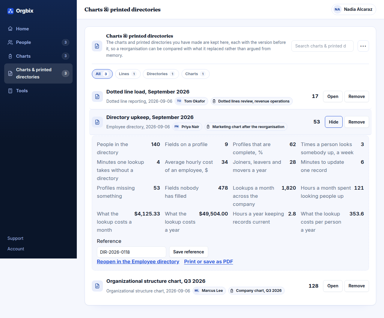 The Orgbix workspace with the September 2026 directory upkeep sheet open: 140 people, 53 profiles missing something, 1,820 lookups a month and about $4,125 of time at a $34 hourly cost.