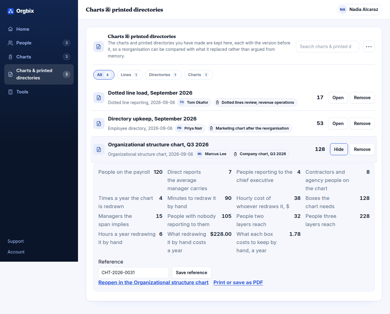 The Orgbix workspace with the organizational structure chart for a 120-person company open: 128 boxes, 15 managers, 105 people with nobody reporting to them, 228 reached in three layers, and $228.00 a year of redrawing by hand.